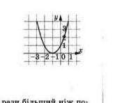 Графік якої функції зображено на рисунку .​