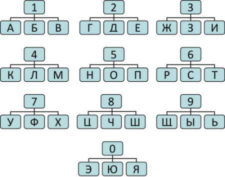 Ниже зашифровано слово. Каждая цифра может означать одну из букв. Возможные буквы указаны в таблице.