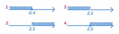 Определите, на каком рисунке изображено множество решений неравенства 7x+9≤11x−1.