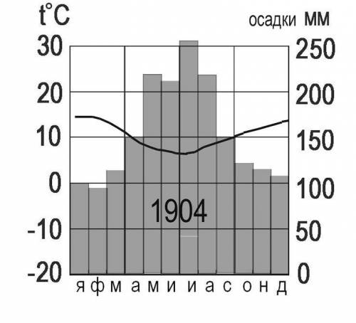 Определите амплитуду годовых температур