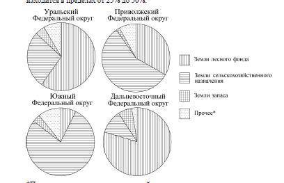 На диаграмме показано распределение земель Уральского, Приволжского, Южного и Дальневосточного Федер