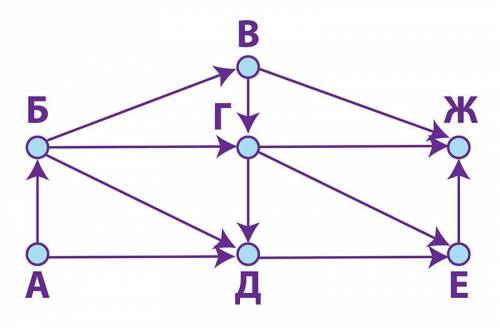 1)Mежду пунктами А, Б, В, Г и Д построены дороги, протяженность которых приведена в таблице: Опреде