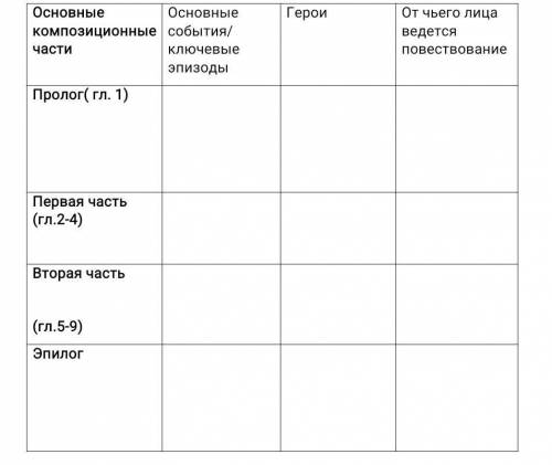 Заполнить таблицу по повести собачье сердце​