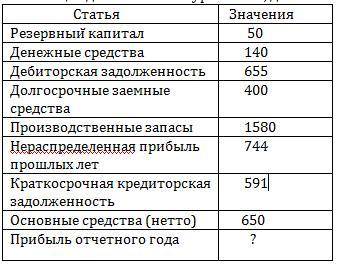 Уставный капитал акционерного общества состоит из 10 тыс. акций номиналом 100 долл. В нижеследующей