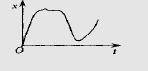 На рис. приведен график зависимости координаты тела от времени x(t). Что можно сказать о равнодейст