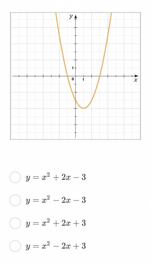 График какой функции изображён на рисунке?​
