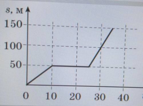 На рисунку зображено графік руху спортсмена. За графікомВизначте, який час тривала зупинка. 1. 25 с
