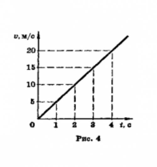 По графику зависимости скорости тела от времени (рис. 4) определите путь, пройденный за 3 с.