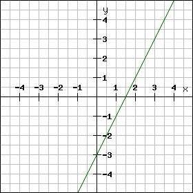 Впиши пропущенные слова. Используй график. Дан график функции y=kx+b. Графиком функции является С