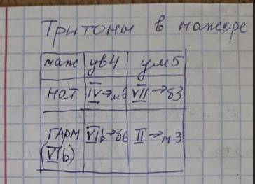 Сольфеджио тритоны в мажоре фото с формулой ниже.