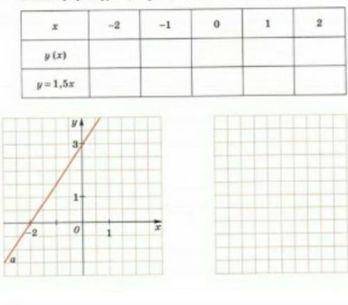 На координатной плоскости (рис. слева) проведена прямая задающая функцию y(x). Построить в этой же