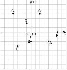 Для координат якої точки виконується рівність |x| - |y| = - 2, де х - абсциса точки, у - її ординат
