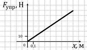 На графике (рис. 1) приведена зависимость модуля силы упругости Fупр пружины от величины её удлинен