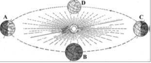 В каком положении относительно Солнца находится Земля, когда в Северном полушарии самый продолжител