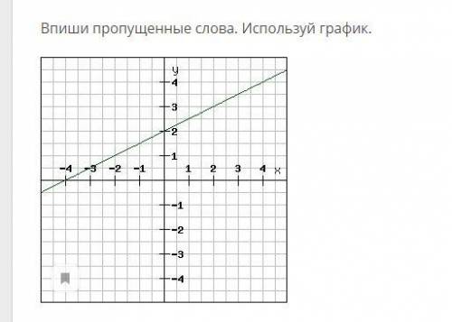 Впиши пропущенные слова. Используй график. Дан график функции. =+. Графиком функции является (.пря