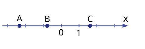 На координатной прямой изображены точки A, B и CВыбери и запиши наиболее подходящие координаты для