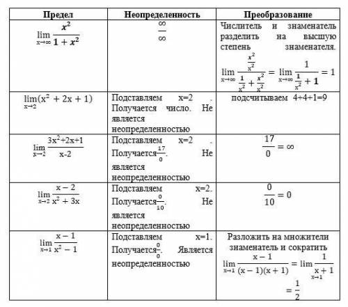 Определите, к какому виду неопределенности относят данный предел. Если нет никакой неопределенности