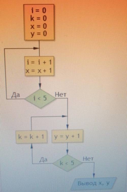 Чему равны x и y после выполнения алгоритма, представленного блок-схемой? ​