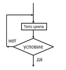 Какой оператор цикла желательно использовать для записи алгоритмической конструкции, изображённой н