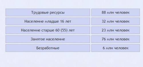 Установите соответствие между группами населения России и их численностью. (5групп)
