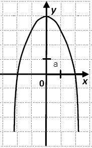 По графику данной функции определи те значения аргумента, при которых значения функции положительны