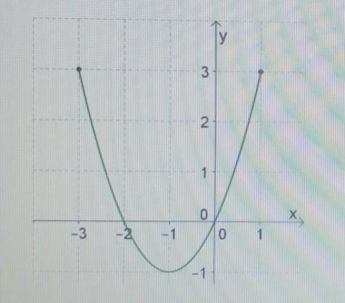 Написать уравнение к этому графику. ​