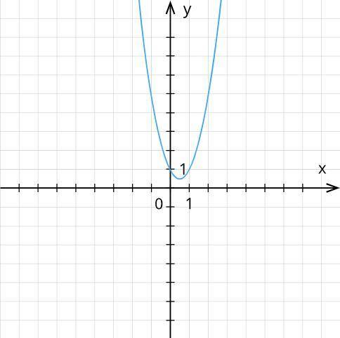 Найди значение a по графику функции y=a⋅x2+b⋅x+c, представленному на рисунке.