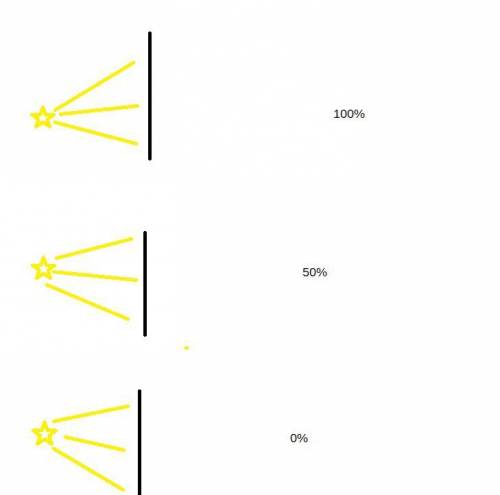 Есть три зеркала и три источника света. Первое зеркало пропускает 100% света, те оно полностью проз