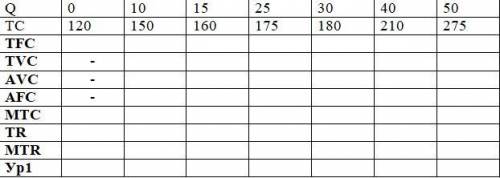 Зависимость валовых издержек (ТС) от объемов производства (Q) представлена в таблице, цена единицы