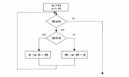 Определите значение переменных m и n после выполнения алгоритма: