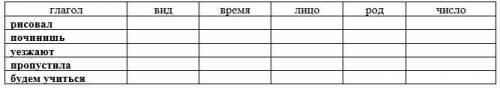 Заполнить таблицу: рисовал починишь уезжают пропустила будем учиться