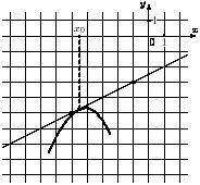 На рисунке изображён график функции y=f(x) и касательная к нему в точке с абсциссой x0. Найдите зна