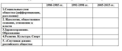 Социальный уровень жизни российских граждан в разные периоды(1980-1985,1992-1998 гг.,2005-2015 гг.)