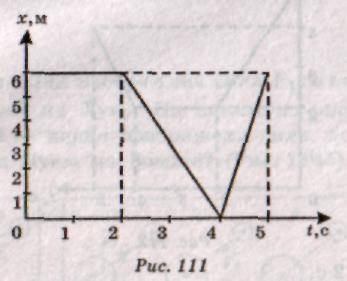 На рис. 111 изображен график изменения коор¬динаты тела с течением времени х = x(t). В какой промеж