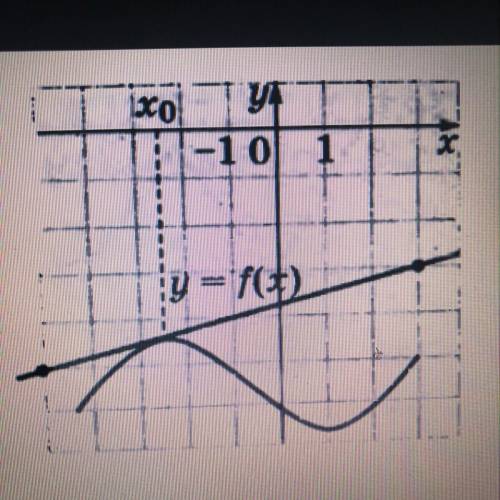 На рисунке изображен график функции y = f(x) и касательная к этому графику, проведенная в точке с а