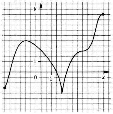 По графику функции у = f(x), изображенному на рисунке, определите свойства этой функции и