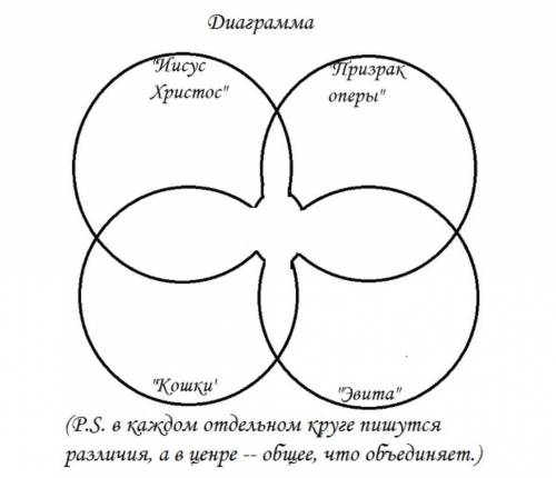 Сделать диаграмму по музыке (Эндрю Ллойд Уэббер)