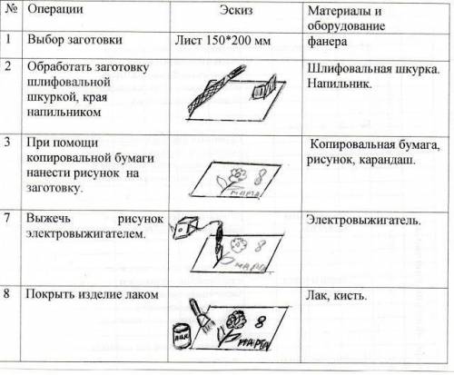 Задание В тетради или на компьютере разработайте технологическую карту изделия по образцу: