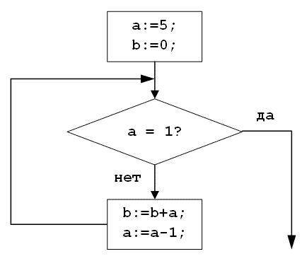 Определите значение переменной b после выполнения фрагмента алгоритма.