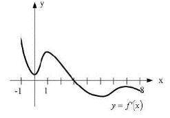с решением На рисунке изображен график производной функции y=f(x), заданной на отрезке [