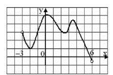 с решением На рисунке изображен график функции y=f(x), заданной на интервале (-3;6) тогда
