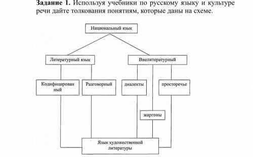 Задание 1. Используя учебники по русскому языку и культуре речи дайте толкования понятиям, которые