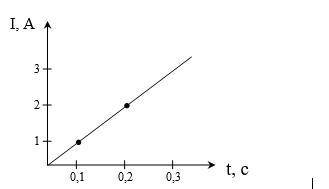 Если сила тока в катушке индуктивностью 0,1 Гн изменяется с течением времени, как показано на гра