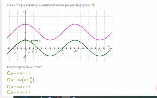 Укажи, график какой функции изображён на рисунке под буквой B .