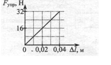 На рисунке показан график зависимости модуля силы упругости Fупр, возникающей при растяжении пружины