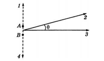 Двi лiнiйнi антени A та B (точковi джерела) розташованi на вiдстанi d = 1 м одна вiд одної. Антен
