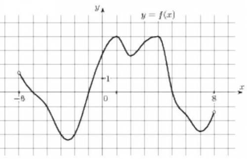 На рисунке изображен график функции ,определенной на интервале Определите количество целых точек,в