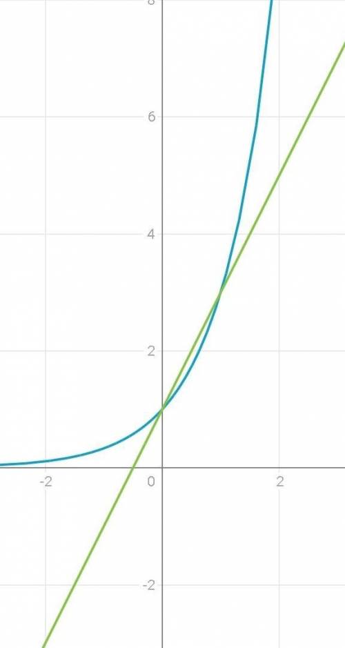 Решить графическим методом3^x=2x+1​