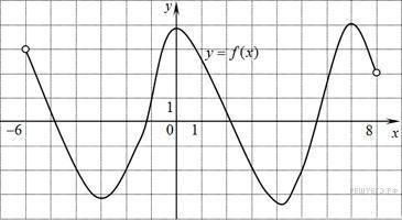 решить Бонжур Алйкум На рисунке изображен график функции y=f(x). Найдите количество целы