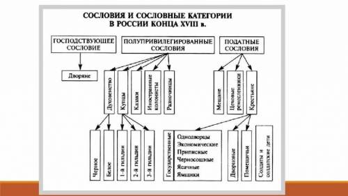 Задание 4. Используя схемы определите: 1) Социальное положение (и образ жизни) какого сословия оч